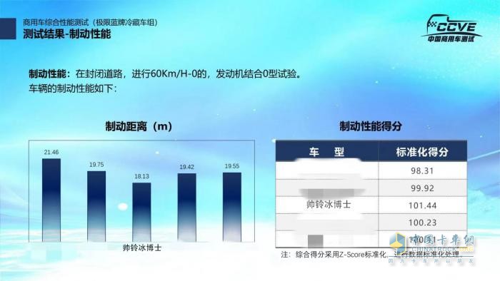 帥鈴冰博士冷藏車制動(dòng)性能測(cè)試行業(yè)第一