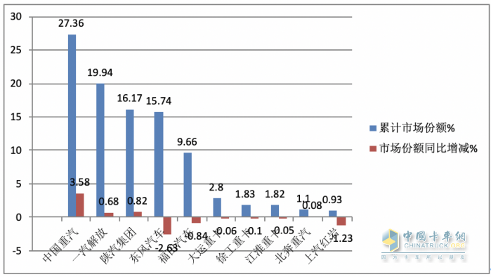 2023年8月重卡銷量特點(diǎn)簡析：同環(huán)比雙增凸顯“淡季不淡”，重汽奪冠 解放、陜汽分列二、三