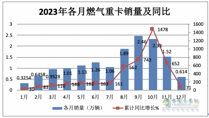 2023年燃?xì)庵乜ǎ轰N15.2萬輛漲3倍；解放/重汽/陜汽居前三；東風(fēng)領(lǐng)漲