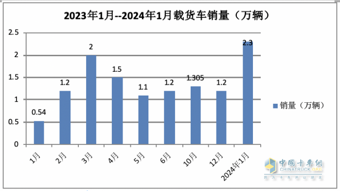 1月載貨車：銷2.3萬輛同環(huán)比雙大漲獲“開門紅”； 解放\東商\柳汽居前 三 解放暴增近6倍領漲