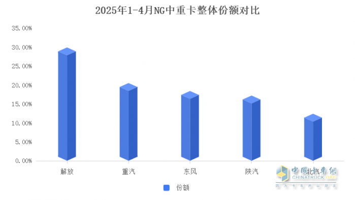 26.9% 市占率穩(wěn)坐頭把交椅！1-4 月商用車市場(chǎng) “五強(qiáng)爭(zhēng)霸” 誰(shuí)在領(lǐng)跑？