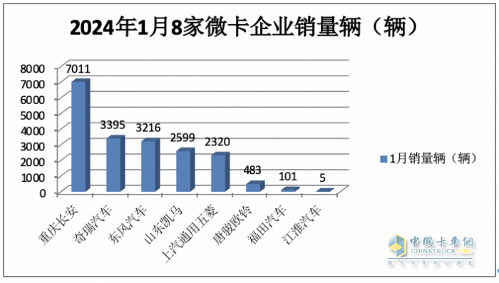 2023年1月微卡：銷1.9萬輛創(chuàng)新低爆冷“開門黑” 長(zhǎng)安第一，冠軍易位