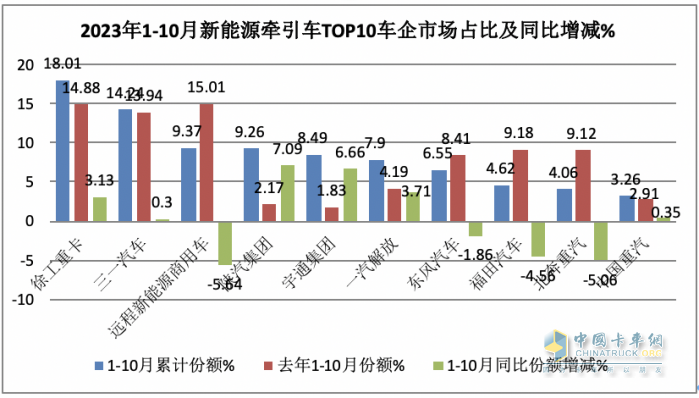 10月新能源牽引車：銷量及同比均創(chuàng)新高，徐工\解放\三一居前三