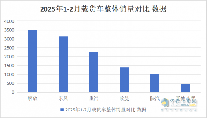 2025年1-2月傳統(tǒng)中重卡銷量近5萬(wàn)輛，一汽解放牽引+載貨銷量領(lǐng)漲