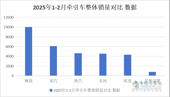 2025年1-2月傳統(tǒng)中重卡銷量近5萬(wàn)輛，一汽解放牽引+載貨銷量領(lǐng)漲