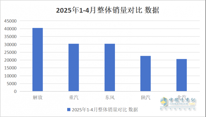 26.9% 市占率穩(wěn)坐頭把交椅！1-4 月商用車市場(chǎng) “五強(qiáng)爭(zhēng)霸” 誰(shuí)在領(lǐng)跑？