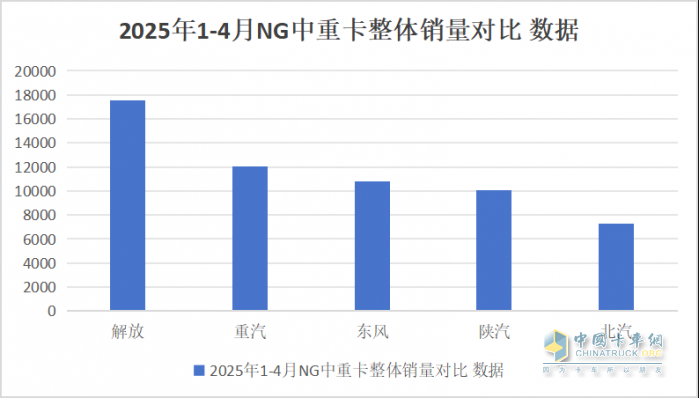 26.9% 市占率穩(wěn)坐頭把交椅！1-4 月商用車市場(chǎng) “五強(qiáng)爭(zhēng)霸” 誰(shuí)在領(lǐng)跑？