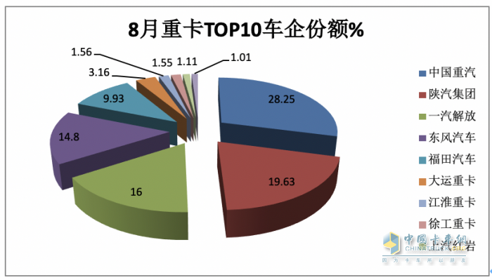 2023年8月重卡銷量特點(diǎn)簡析：同環(huán)比雙增凸顯“淡季不淡”，重汽奪冠 解放、陜汽分列二、三