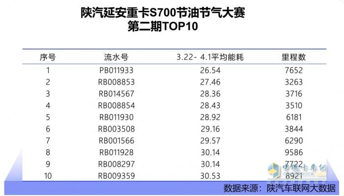百公里油耗26.54L？ 陜汽延安重卡S700的節(jié)能密碼藏不住了