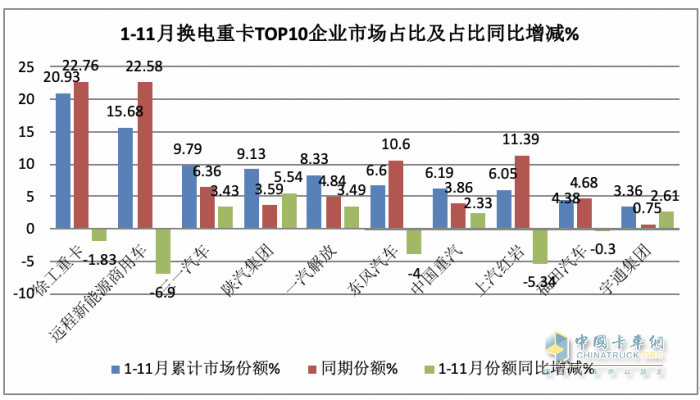 前11月?lián)Q電重卡:銷122萬輛增34% 徐工奪冠 遠(yuǎn)程\ 三一分列二三，宇通領(lǐng)漲