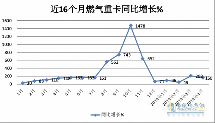 4月燃?xì)庵乜ǎ轰N2.6萬輛增1.6倍，解放\重汽分獲冠亞軍，東風(fēng)\陜汽爭第三