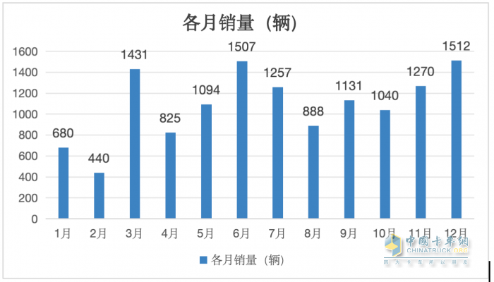 12月新能源自卸車：  銷1512輛同環(huán)比雙增！徐工\\三一\\重汽居前三，福田領漲