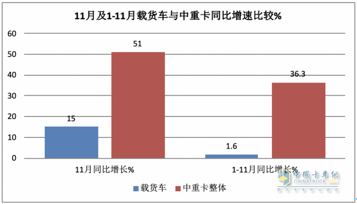 11月載貨車：銷1.31萬(wàn)輛增15%， 解放奪冠，重汽\東商分列二三 歐曼領(lǐng)漲