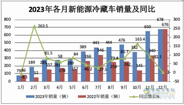 2023年新能源冷藏車市場特征：累銷4853輛增6成，成都\北京\重慶居前三