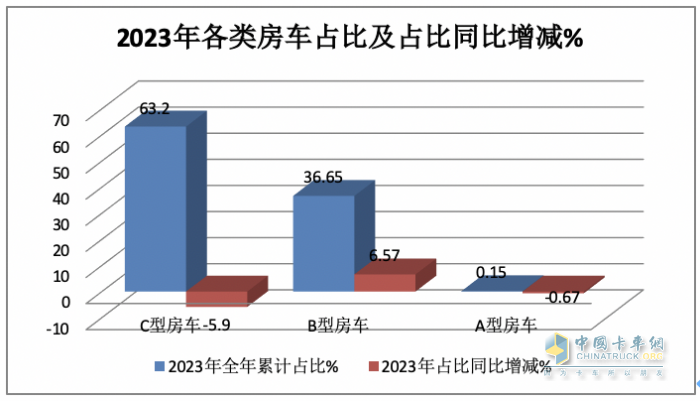 2023年房車市場(chǎng)：銷14365輛創(chuàng)新高，大通、宇通居冠、亞軍