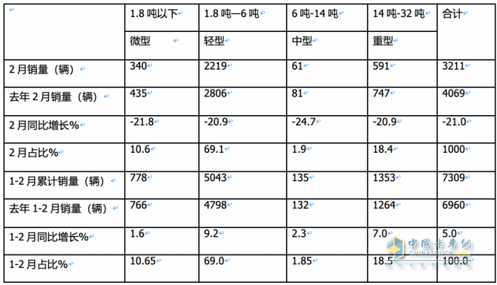 前2月冷藏車： 同比小增5% 輕型領(lǐng)漲領(lǐng)跑，福田\解放\江淮居TOP3