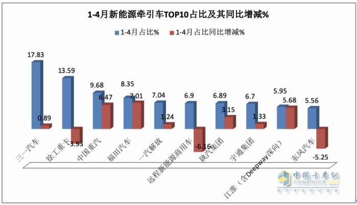 4月新能源牽引車：銷2498輛漲1.5倍創(chuàng)新高，三一\徐工\陜汽居前三，江淮領(lǐng)漲