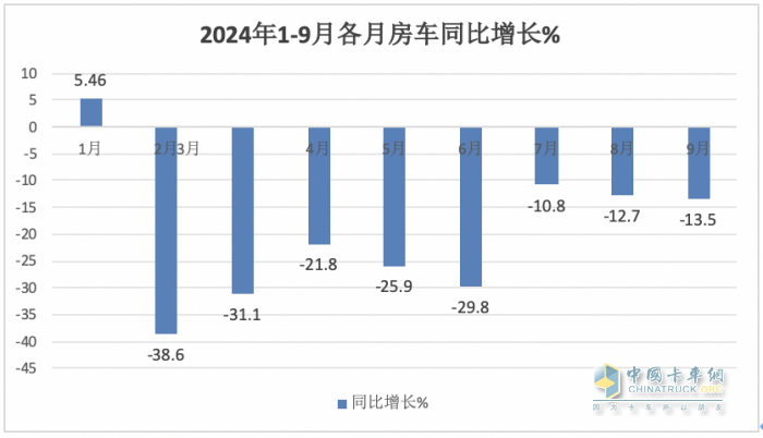 9月房車：同比降13.5%，“金九”未現(xiàn)！大通\威爾特芬\江鈴旅居列前三