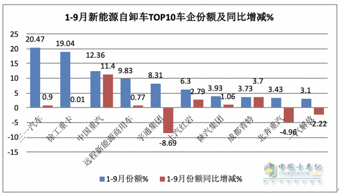 銷(xiāo)3997輛增12.5%換電過(guò)半，三一、徐工、重汽居前三