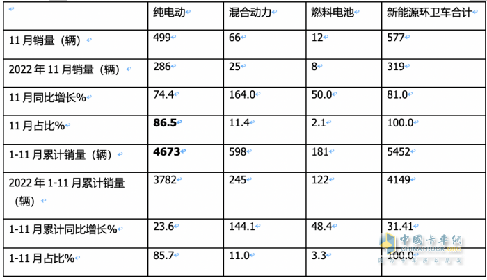 前11月新能源環(huán)衛(wèi)車：實銷5452輛增31.41%；盈峰環(huán)境\宇通\福龍馬居前三；福龍馬領漲