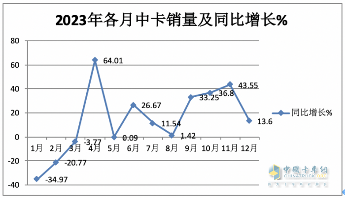 2023年中卡市場(chǎng)特征盤(pán)點(diǎn)分析：演繹“3連降9連漲”，福田\解放\江淮居前三，陜汽領(lǐng)漲?