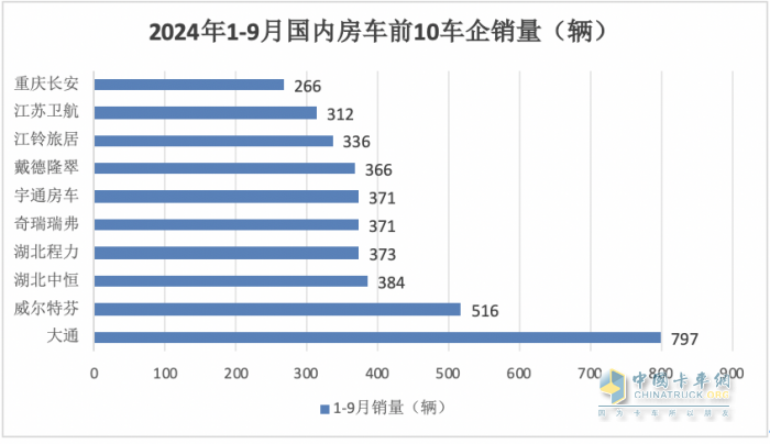 9月房車：同比降13.5%，“金九”未現(xiàn)！大通\威爾特芬\江鈴旅居列前三