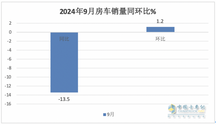 9月房車：同比降13.5%，“金九”未現(xiàn)！大通\威爾特芬\江鈴旅居列前三