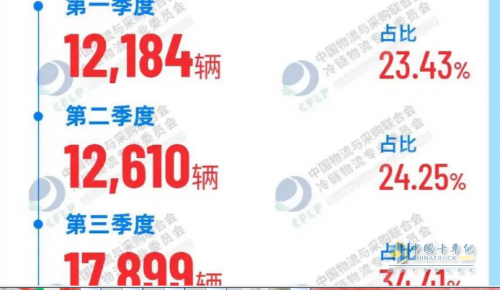 2023年前三季度冷藏車市場特征：增2成混動領(lǐng)漲，輕型車成“香餑餑”