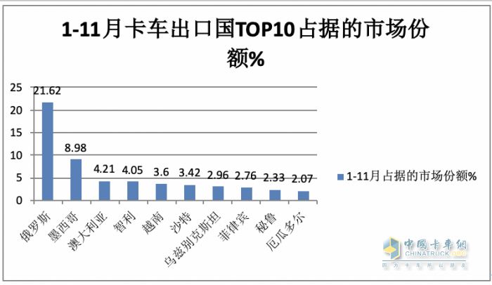 2023年11月我國(guó)卡車出口市場(chǎng)簡(jiǎn)析：出口6.52萬輛增39%，俄羅斯\阿爾及利亞\墨西哥居前三