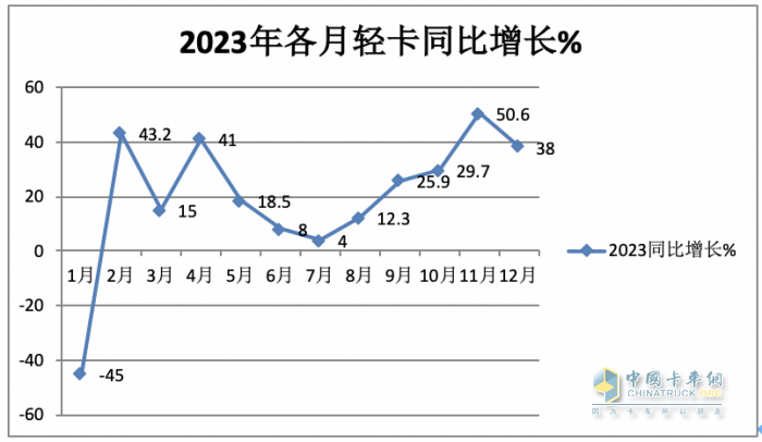 2023年輕卡:累銷189.5萬輛增17% 福田霸榜，長城\東風(fēng)分別列二三