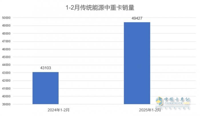 2025年1-2月傳統(tǒng)中重卡銷量近5萬(wàn)輛，一汽解放牽引+載貨銷量領(lǐng)漲