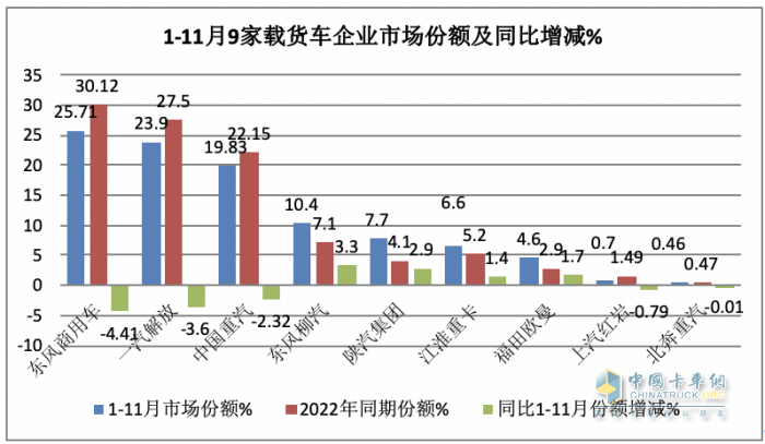 11月載貨車：銷1.31萬(wàn)輛增15%， 解放奪冠，重汽\東商分列二三 歐曼領(lǐng)漲