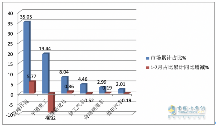 7月新能源環(huán)衛(wèi)車：同環(huán)比“雙增”銷量創(chuàng)新高，混動(dòng)領(lǐng)漲