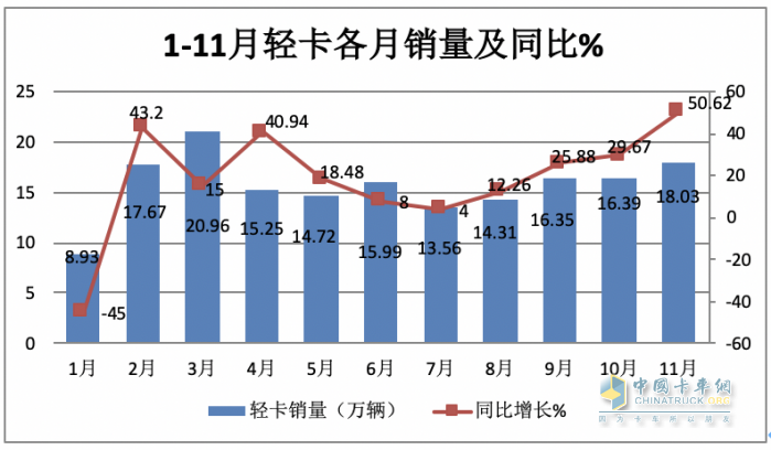 2023年11月輕卡市場(chǎng)特點(diǎn)簡(jiǎn)析：同環(huán)比“雙增”， 福田\東風(fēng)\江淮居前三 鑫源領(lǐng)漲?