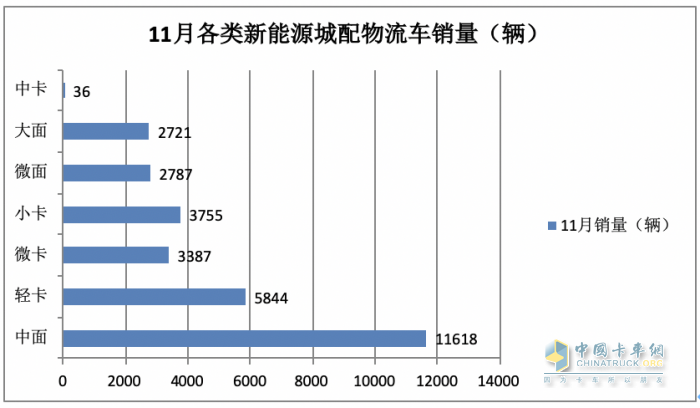 11月新能源城配物流車: 小卡領(lǐng)漲， 暢銷車型\配套電池TOP10花落誰家？