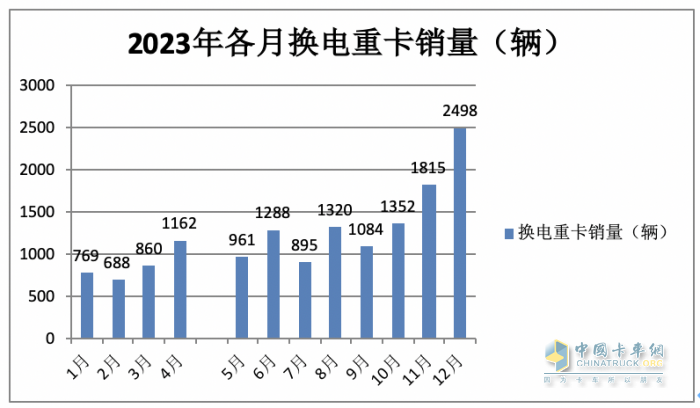 2023年換電電重卡:銷14693輛增18% 徐工\遠(yuǎn)程\ 三一居前三，宇通領(lǐng)漲