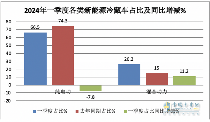 2024年一季度新能源冷藏車：混動領漲 山東、湖北、廣電居前三