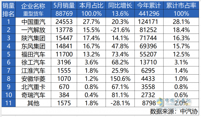 重卡銷量增長(zhǎng)20.3%！中國(guó)重汽奪冠，揭開商用車行業(yè)“生存”新法則