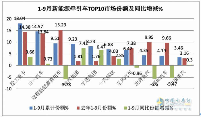 9月新能源牽引車(chē)：同比三連大漲，宇通、徐工、三一居前三