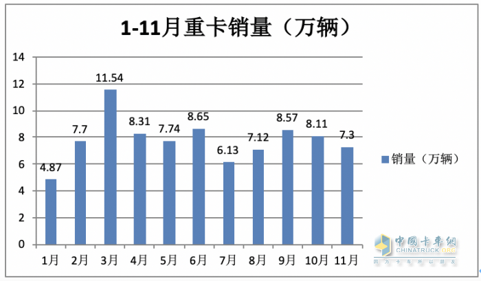 11月重卡：銷售7.3萬輛增長近6成，重汽奪冠，福田\紅巖翻倍漲