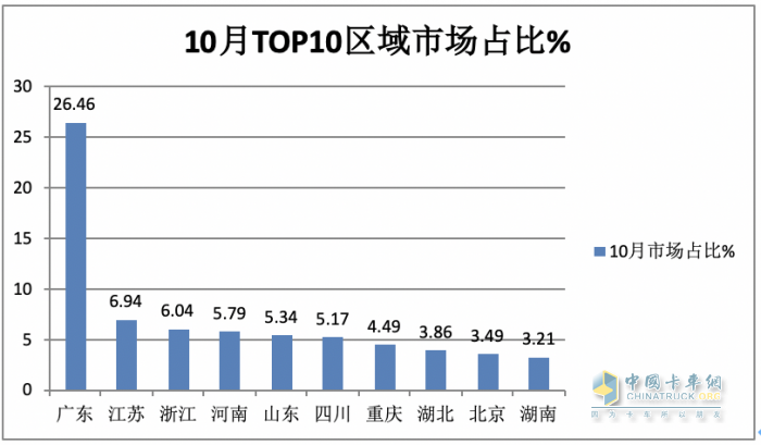 10月新能源城配物流車：“銀十“如約而至，遠(yuǎn)程\福田\開瑞新能源居前三