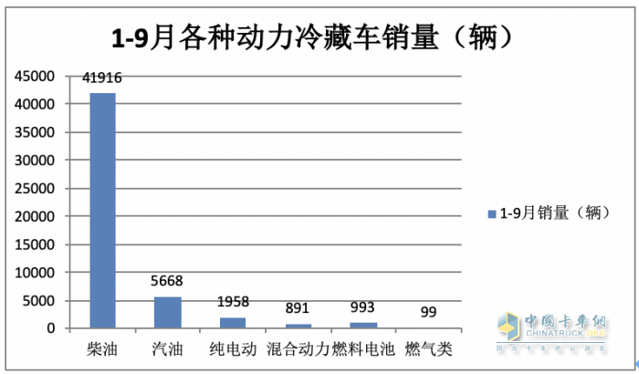 2023年前三季度冷藏車市場特征：增2成混動領(lǐng)漲，輕型車成“香餑餑”