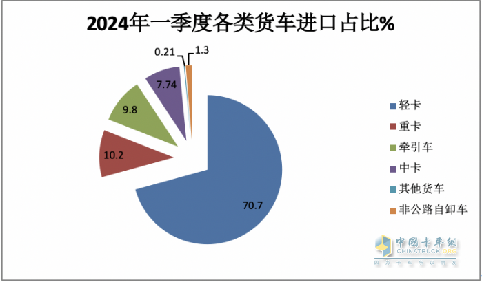 2024年一季度我國貨車進出口市場特點總結