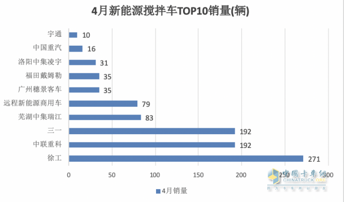 1-4月新能源攪拌車：銷2441輛增126%，徐工\三一\中聯(lián)重科居前三