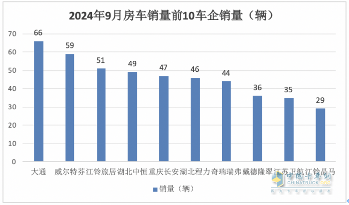 9月房車：同比降13.5%，“金九”未現(xiàn)！大通\威爾特芬\江鈴旅居列前三