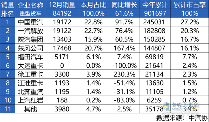 所向披靡，一往無(wú)前！中國(guó)重汽榮登2024年重卡銷量總冠軍寶座！