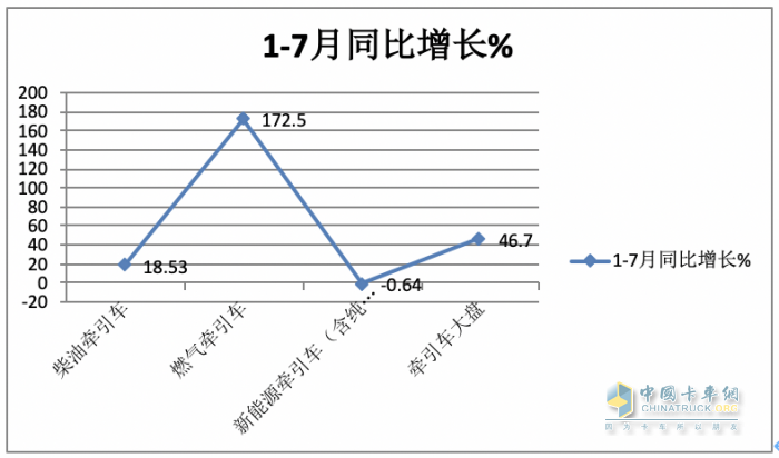 2023年1-7月牽引車終端市場：同比“7連增“燃氣類領漲 解放霸榜，重汽、東風分列二、三