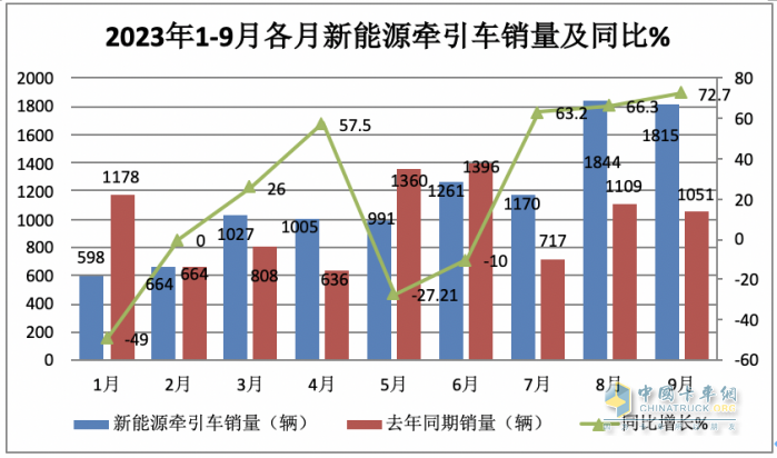 9月新能源牽引車(chē)：同比三連大漲，宇通、徐工、三一居前三