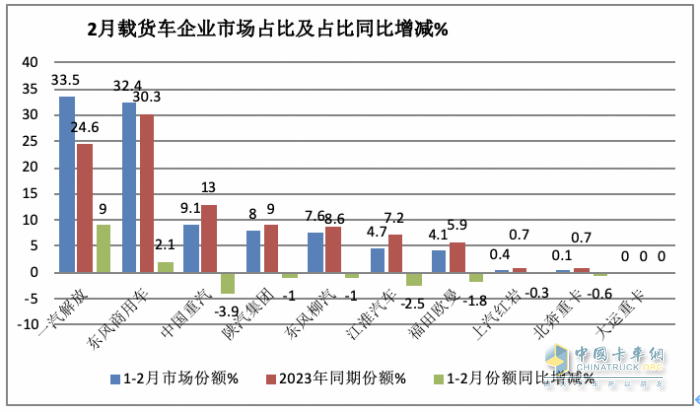 2月載貨車：銷量創(chuàng)近8月新低； 東商重回第一； 解放\重汽爭第二；陜汽亮眼