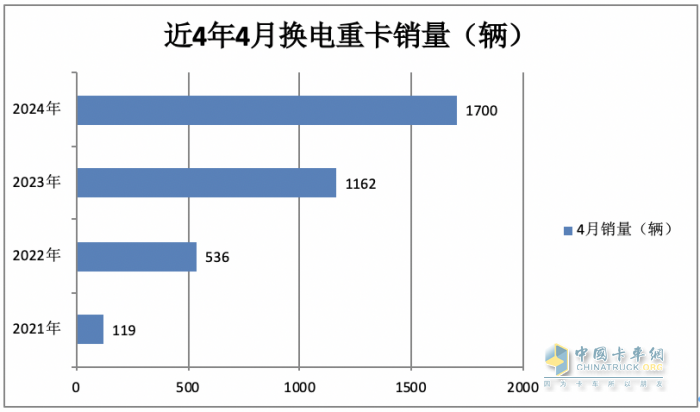 4月?lián)Q電重卡：銷1700輛同比增環(huán)比降 ， 徐工\遠(yuǎn)程\三一居前三，江淮領(lǐng)漲